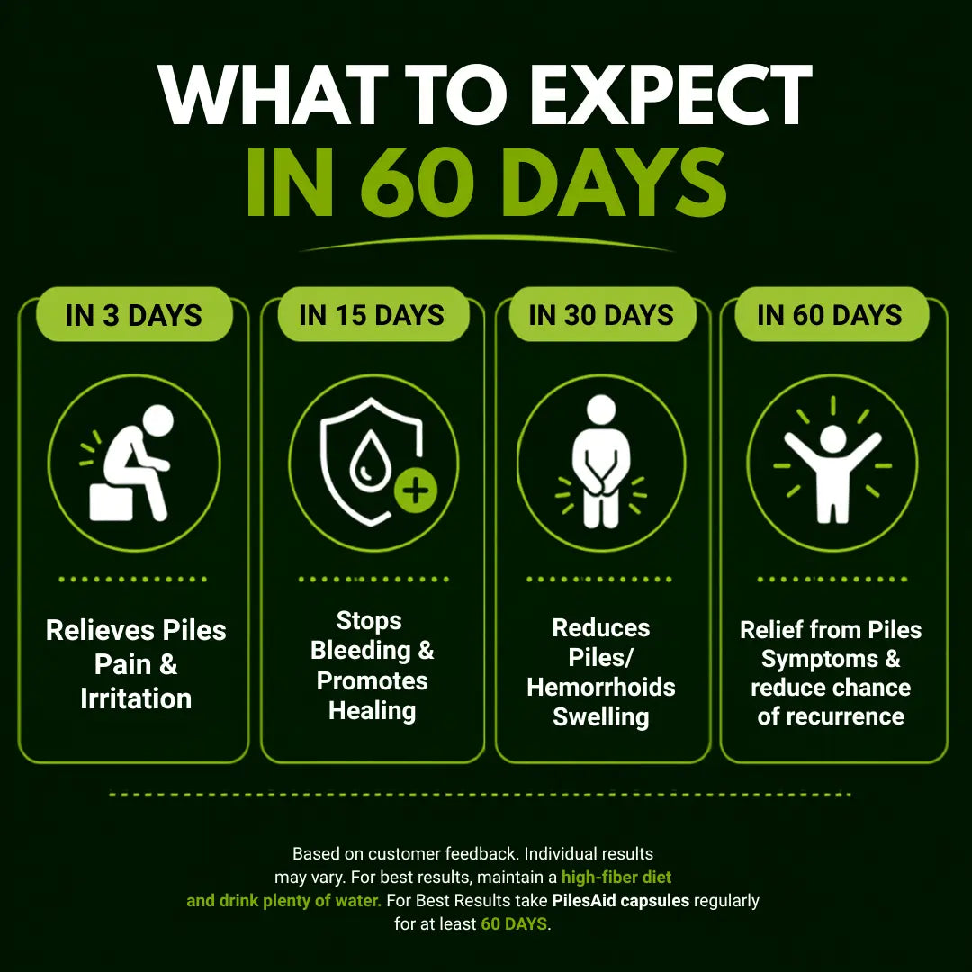 An informational graphic on a dark green background titled 'WHAT TO EXPECT IN 60 DAYS' with four vertical panels showing expected benefits over 3, 15, 30, and 60 days, using white and bright green text and icons.